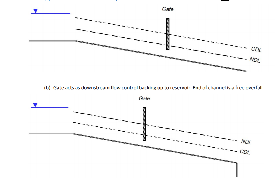 Solved Sketch the water surface profiles for the following | Chegg.com