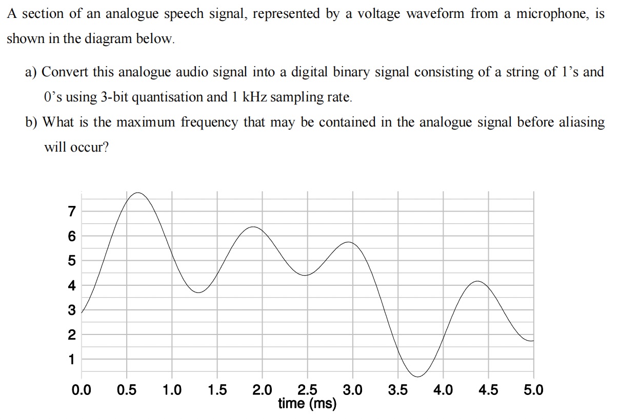 Solved A section of an analogue speech signal, represented