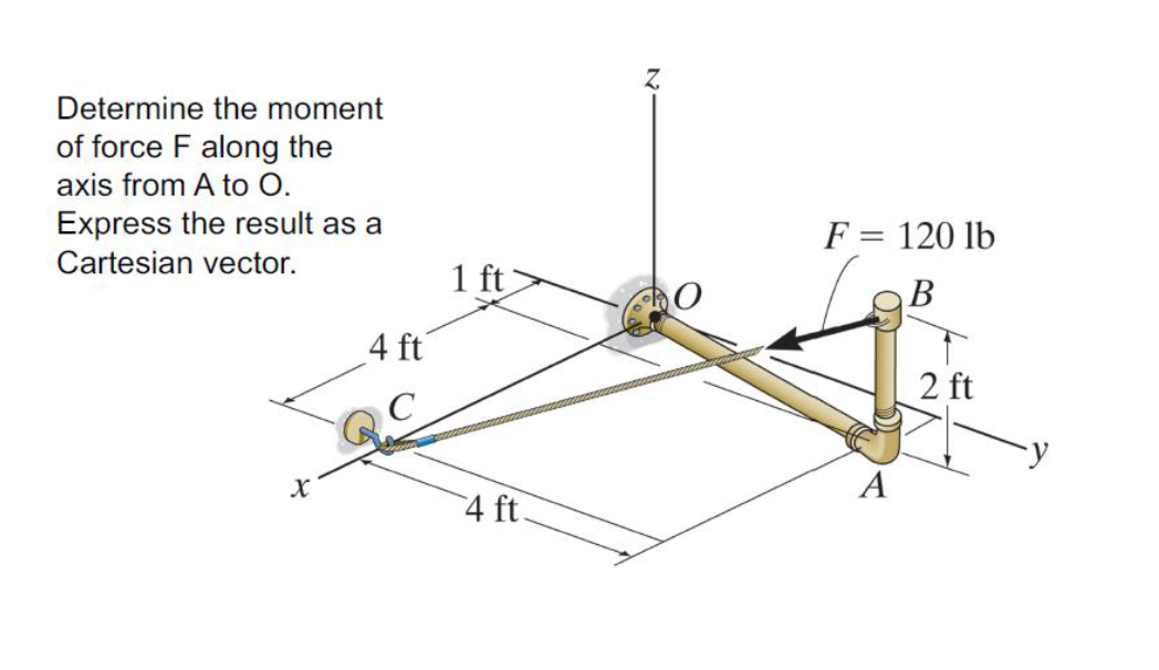 Solved Determine the moment of force F along the axis from A | Chegg.com