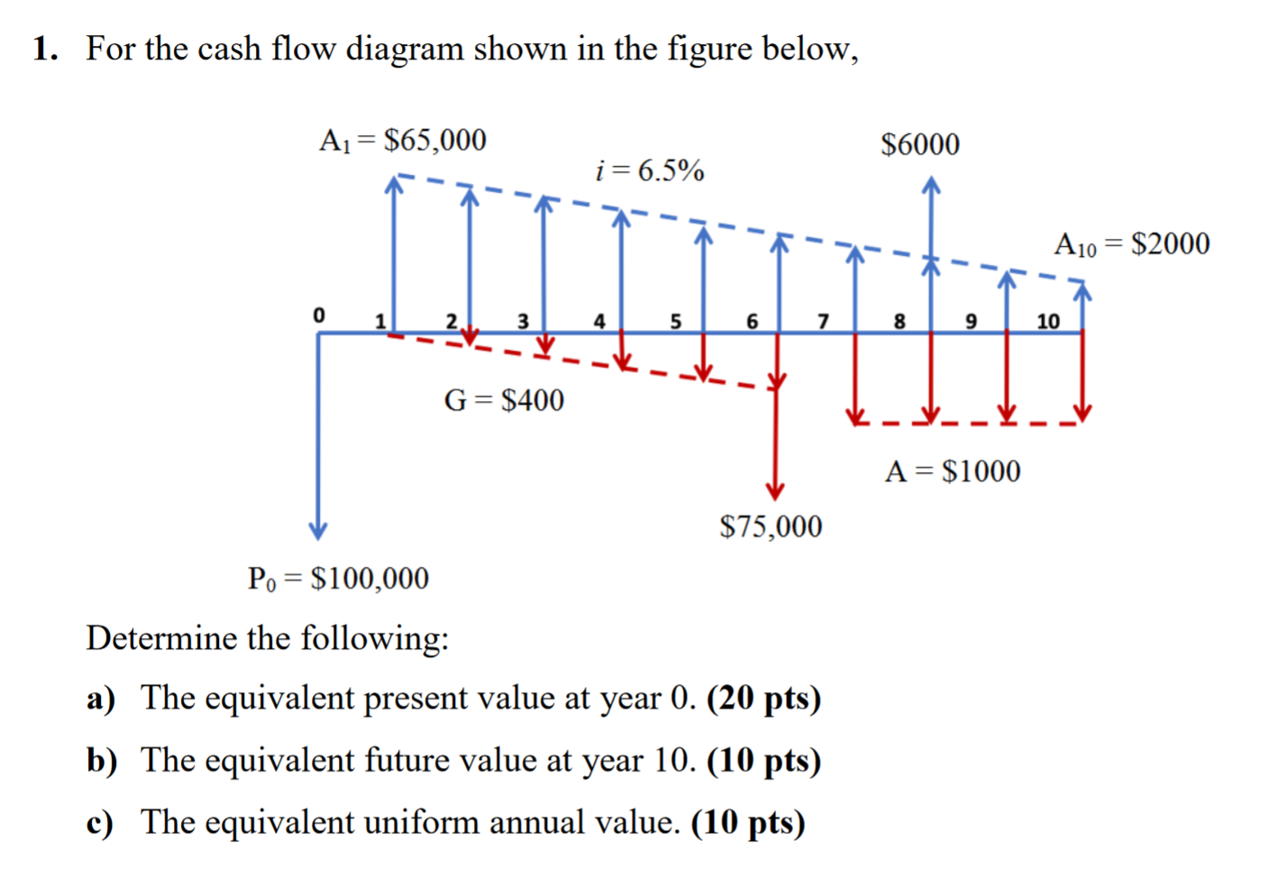 Solved 1. For the cash flow diagram shown in the figure | Chegg.com