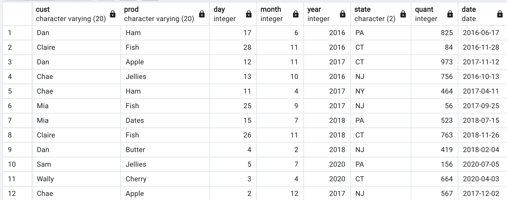 Solved I HAVE SALES TABLE Write a SQL query using WITH | Chegg.com