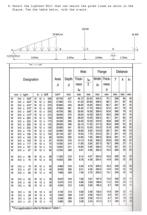 5) Select the lightest W310 that can resist the given loads as shown in the
figure. Use the table below, with the x-axis.
20 