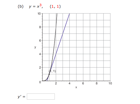 Solved Use the graph to estimate the slope of the tangent | Chegg.com