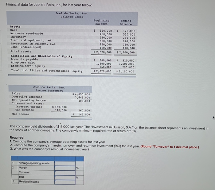 Solved Financial data for Joel de Paris, Inc., for last year
