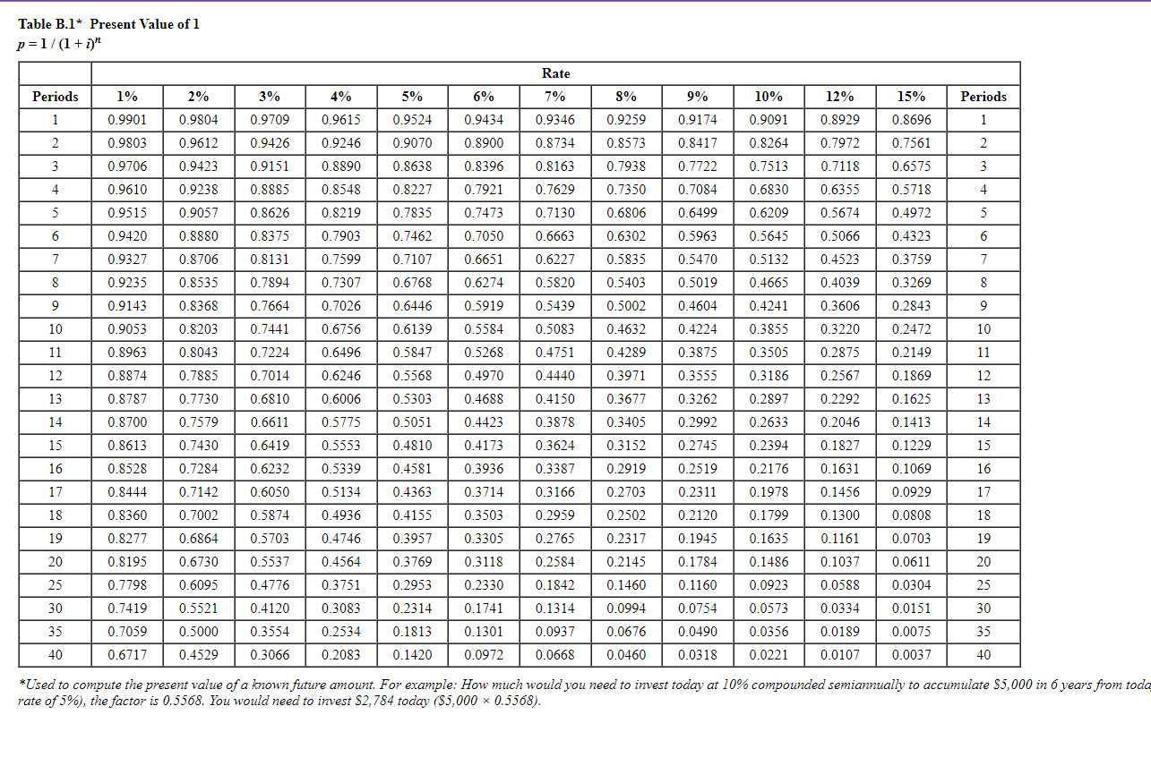 Solved Table B.1* Present Value of 1 p=1/(1+i)