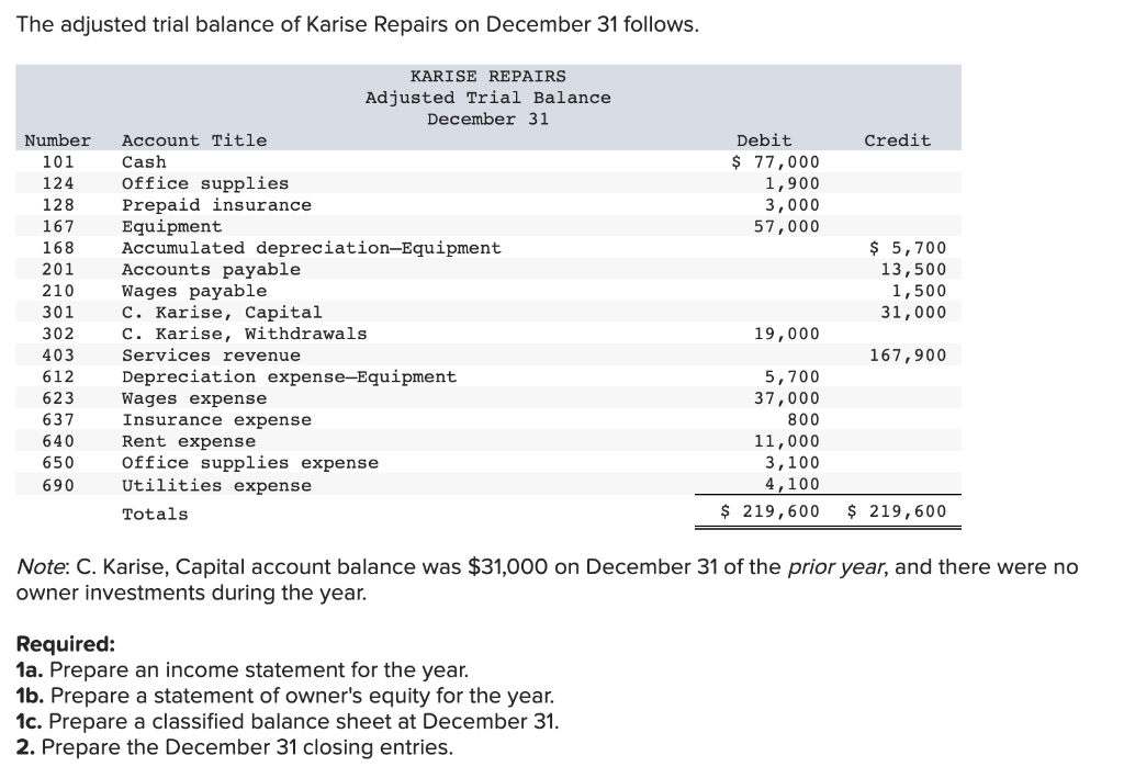 Solved The adjusted trial balance of Karise Repairs on