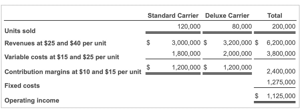 Solved Standard Carrier Deluxe Carrier Total 120,000 80,000 | Chegg.com