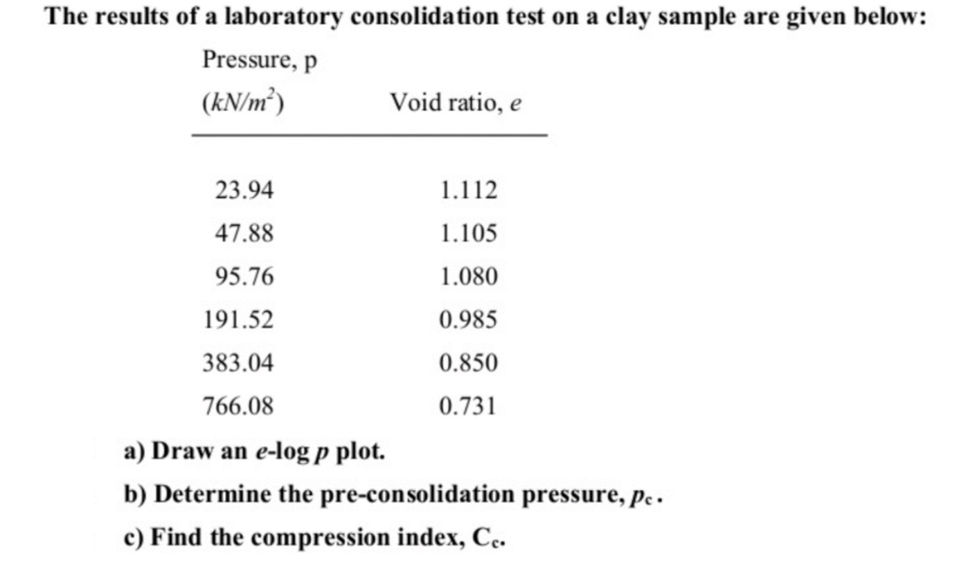 Solved The Results Of A Laboratory Consolidation Test On A | Chegg.com