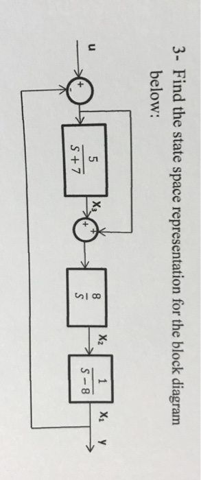 Solved Find the state space representation for the block | Chegg.com