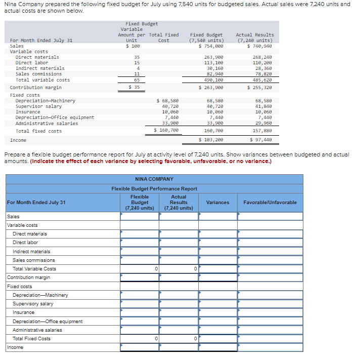 Solved Nina Company prepared the following fixed budget for | Chegg.com