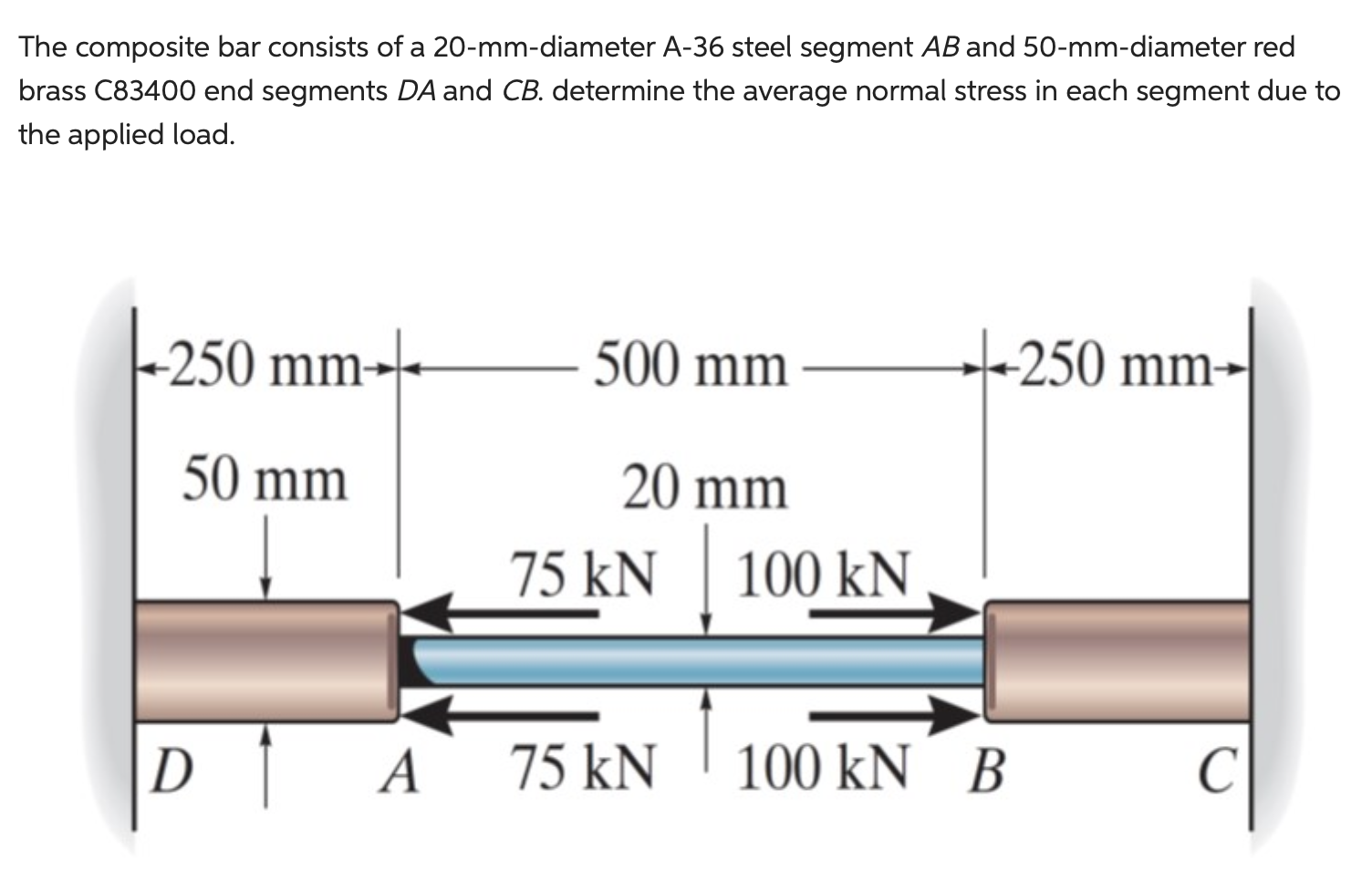 Solved The Composite Bar Consists Of A 20-mm-diameter A−36 | Chegg.com