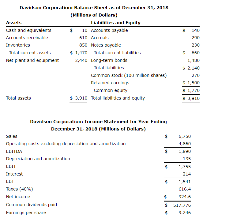 Solved $ 140 290 230 Davidson Corporation: Balance Sheet as | Chegg.com