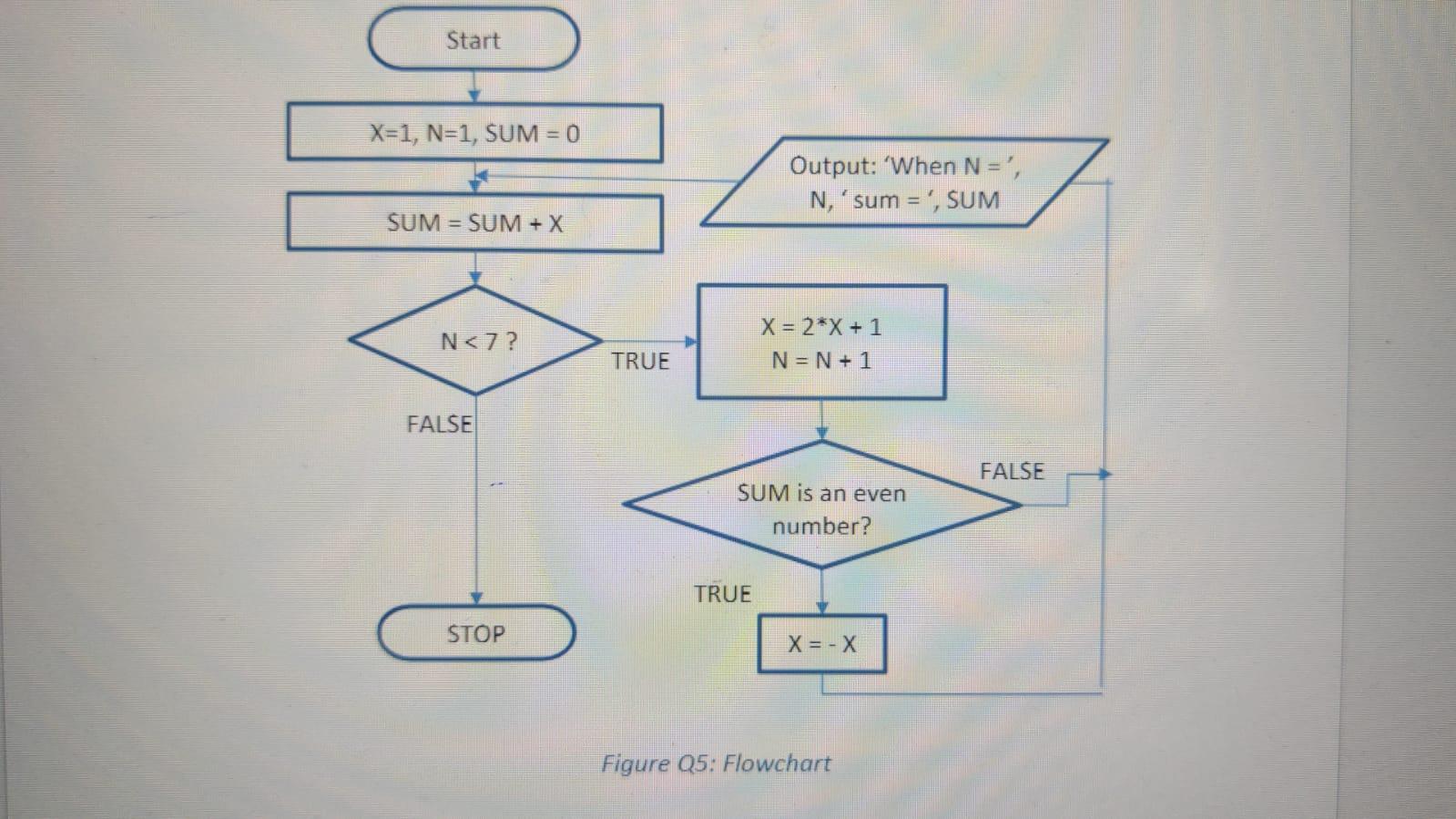 Solved What is output from the algorithm represented by the | Chegg.com