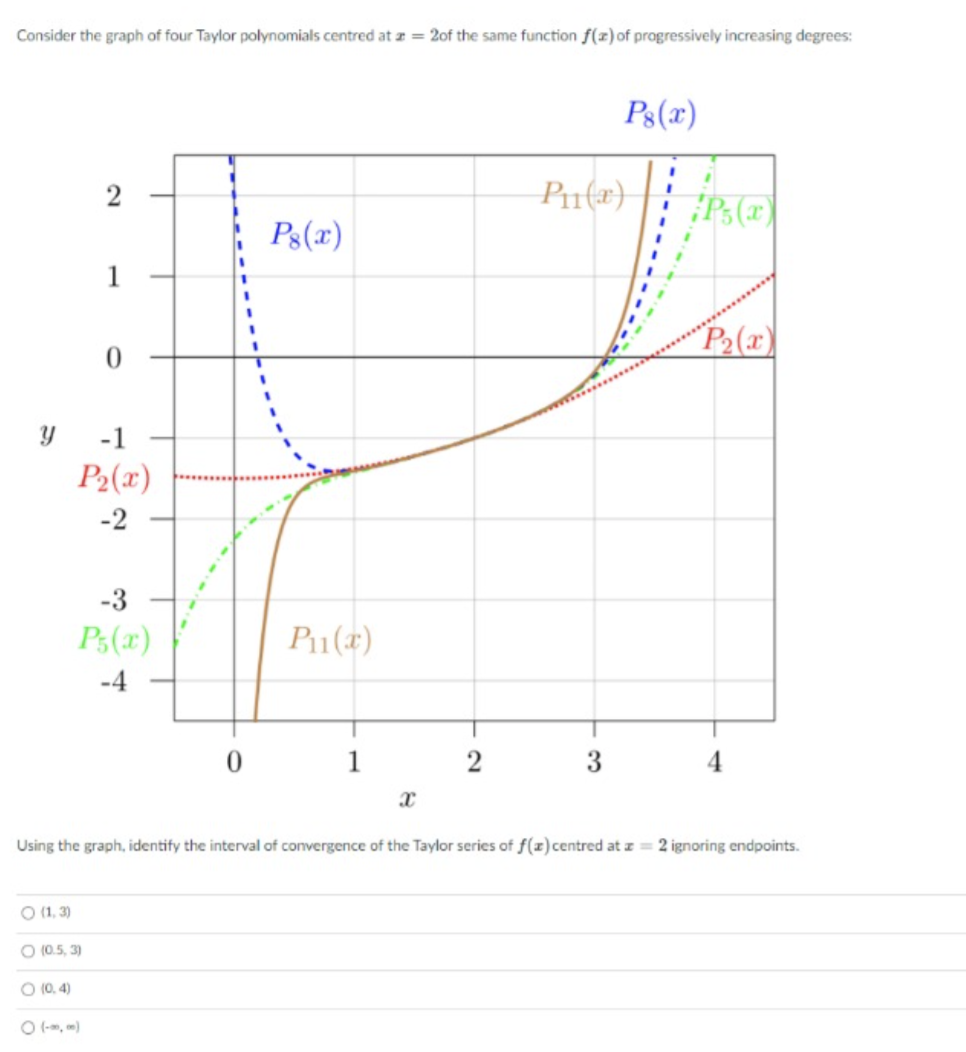 Solved Consider the graph of four Taylor polynomials centred | Chegg.com