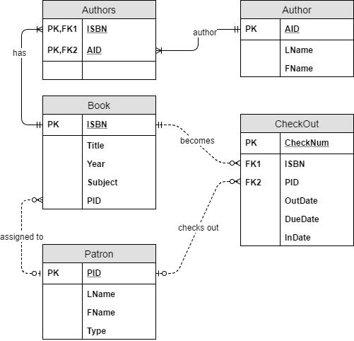 Solved Part 1: You Are To Write A Sql Script That Will 