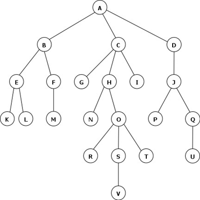 Solved 2. Perform Iterative Deepening Search (IDS) on the | Chegg.com