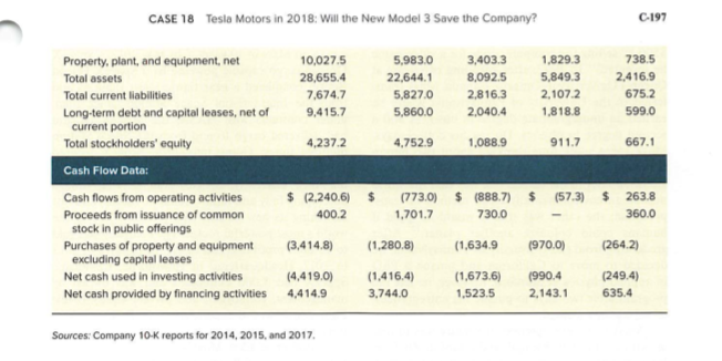 EXHIBIT 2 Selected Financial Data For Tesla, Inc., | Chegg.com