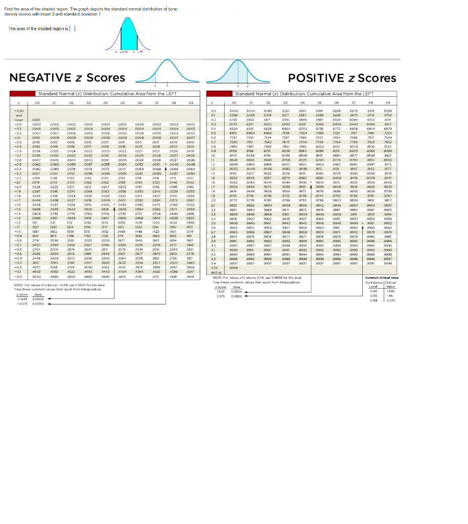 Find the area of the shared region. The gragh depicts the standard normal distribution of bone
density scores with mean 0 and
