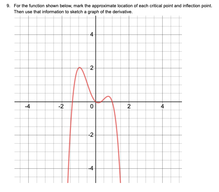 Solved 9. For The Function Shown Below, Mark The Approximate 