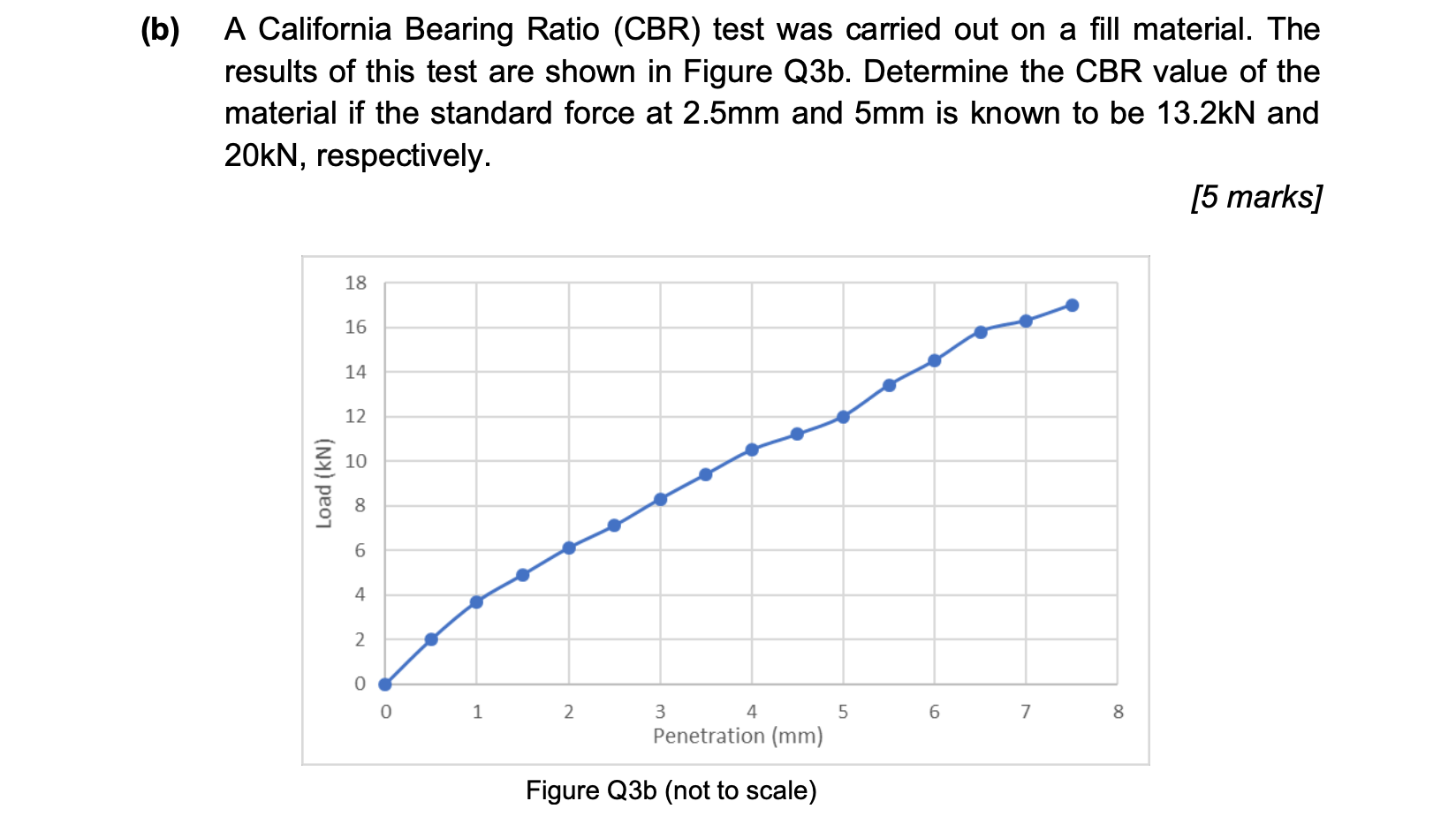 Solved (b) A California Bearing Ratio (CBR) test was carried 