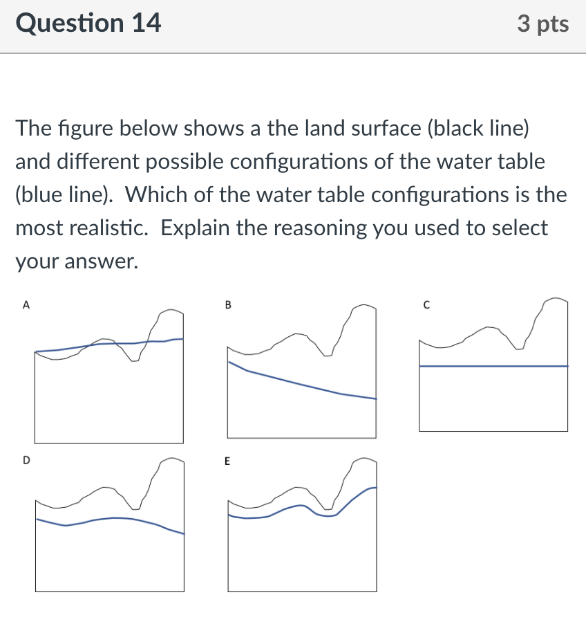 Solved Question 14 3 pts The figure below shows a the land | Chegg.com