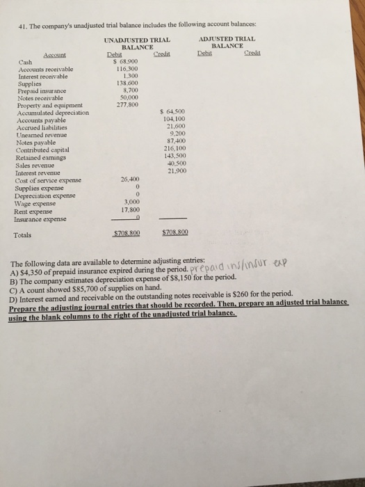 Solved 41. The company's unadjusted trial balance includes | Chegg.com