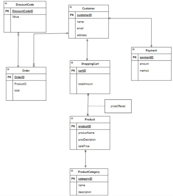 Solved Consider the ERD shown in the following figure and | Chegg.com