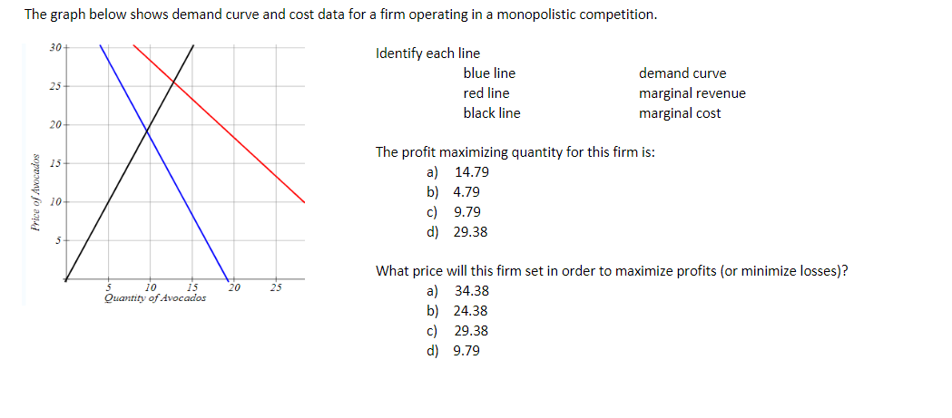 Solved The graph below shows demand curve and cost data for | Chegg.com