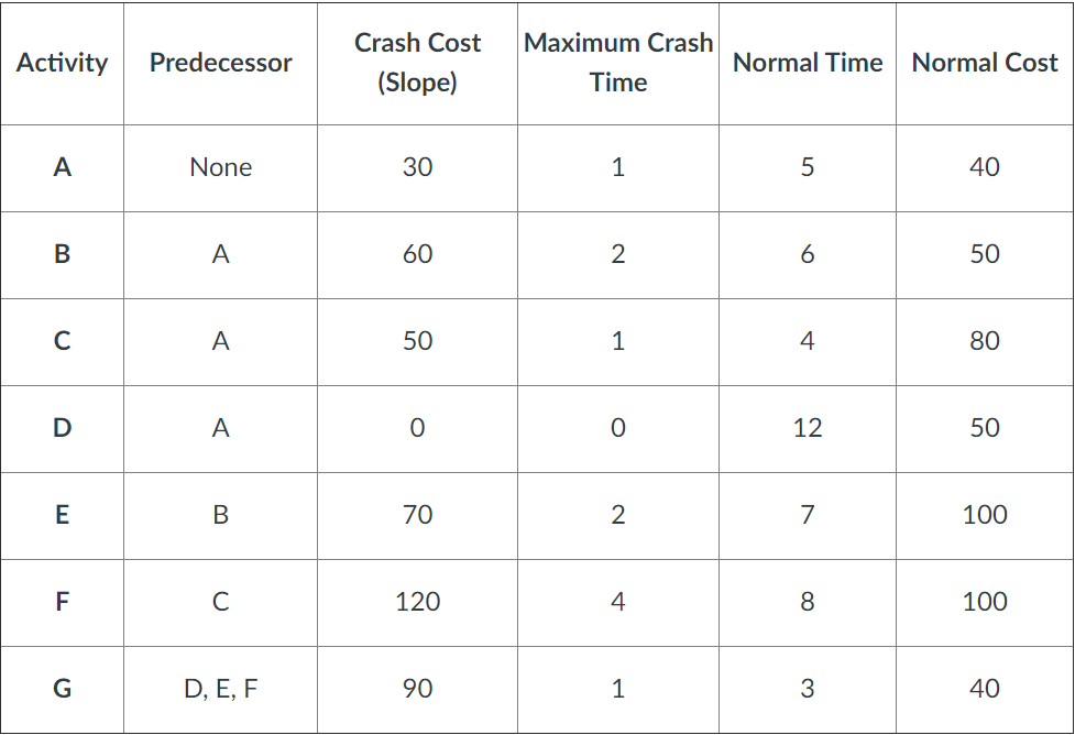 solved-use-the-following-table-to-crash-the-project-chegg