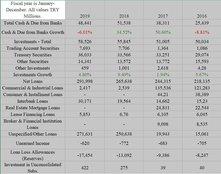 2019 Fiscal year is January December. All values TRY