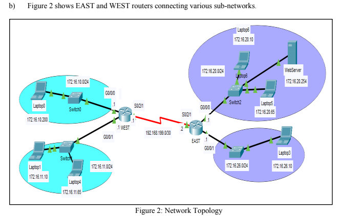 b) Figure 2 shows EAST and WEST routers connecting | Chegg.com