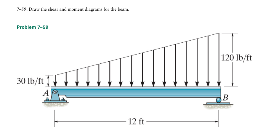 Solved 7-59. Draw the shear and moment diagrams for the | Chegg.com