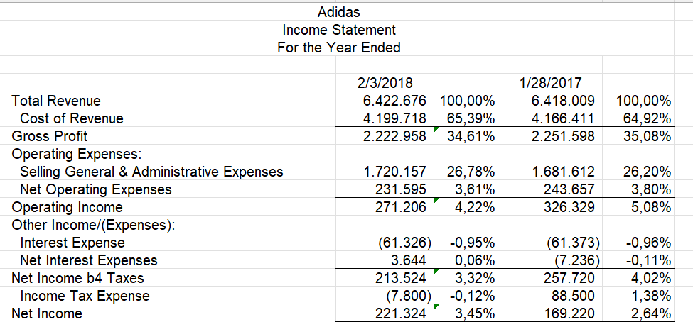 Inschrijven biologisch delen Adidas Income Statement For the Year Ended 2/3/2018 | Chegg.com