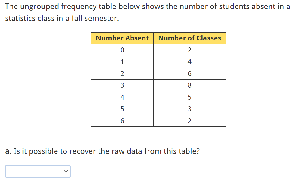 Solved The ungrouped frequency table below shows the number | Chegg.com