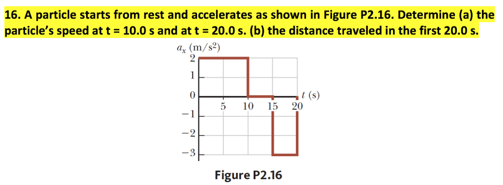 Solved 16. A Particle Starts From Rest And Accelerates As | Chegg.com