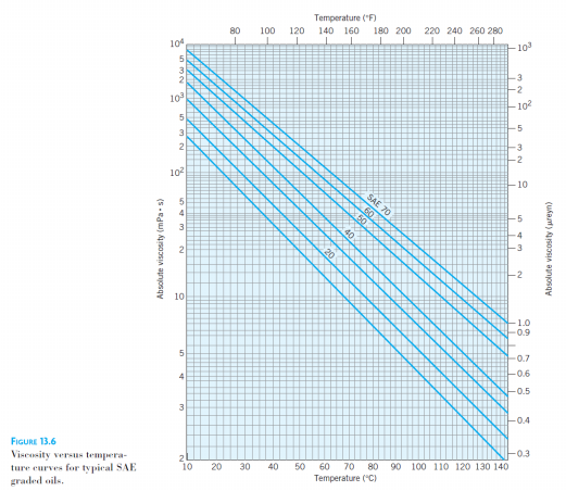 Solved An oil has a viscosity of 100 mPa . s at 22°C and | Chegg.com