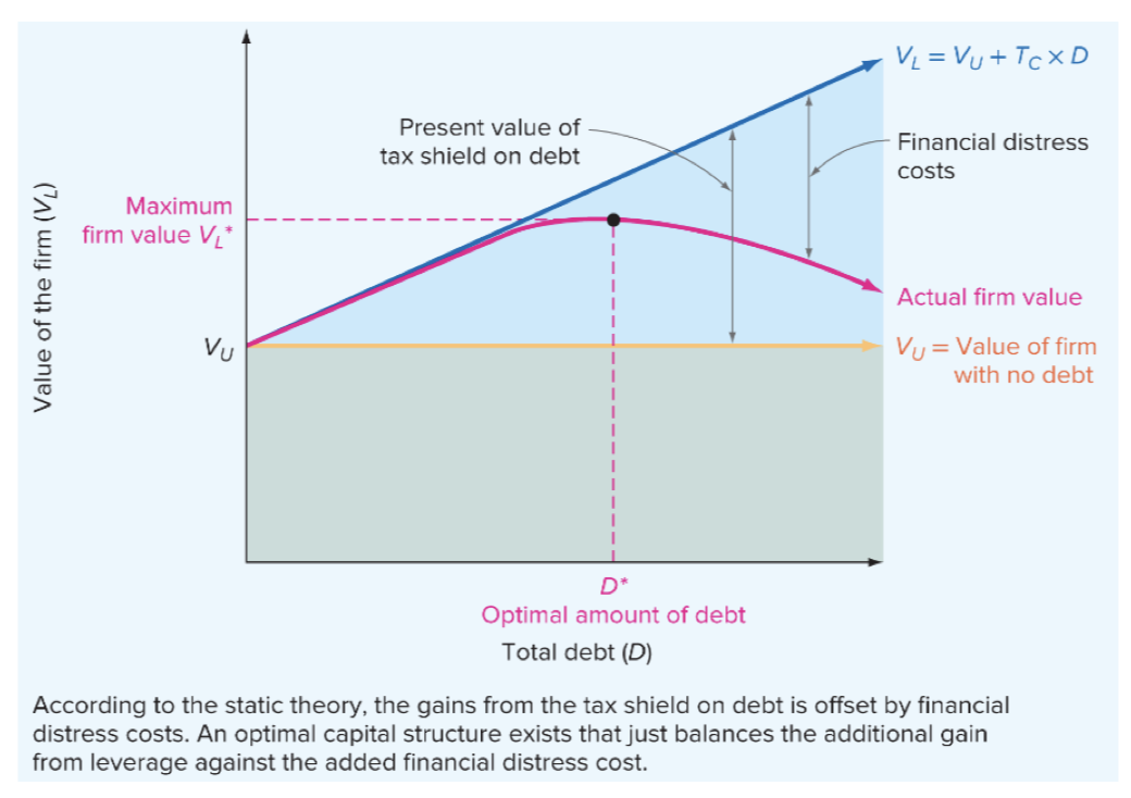 solved-the-trade-off-theory-relies-on-the-threat-of-chegg