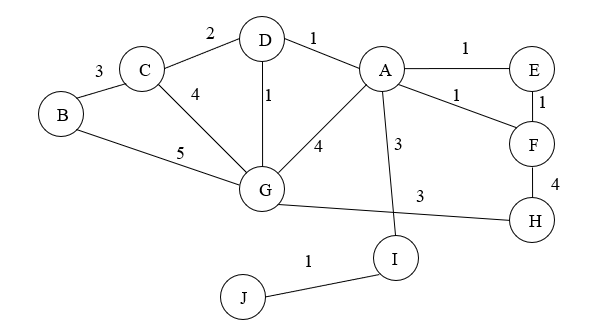Solved Given the following graph G1 in Figure 1, find the | Chegg.com