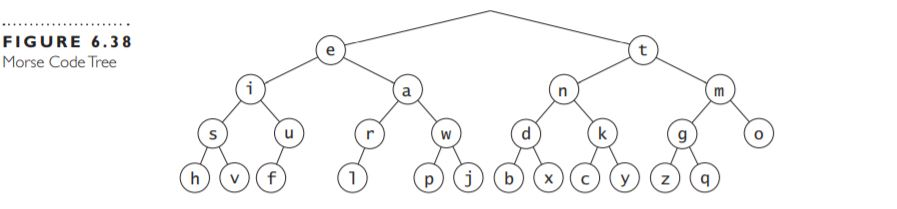 Solved Morse code tree Java programming assignment The Morse | Chegg.com