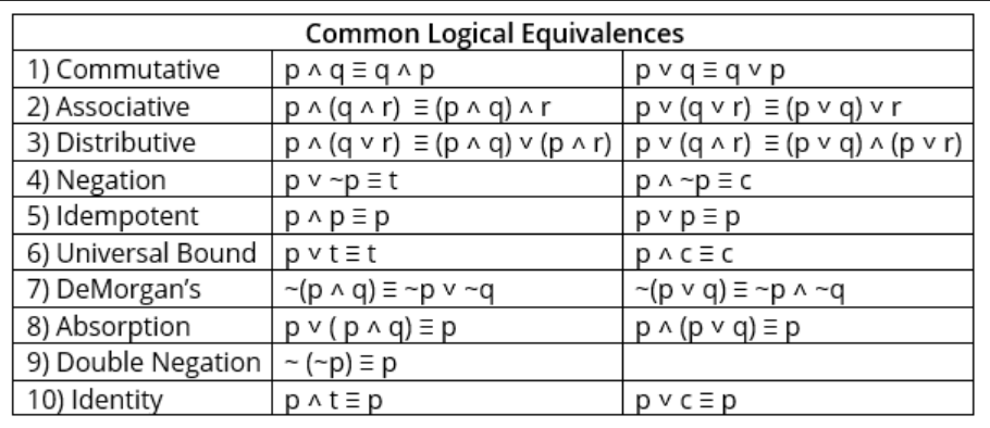 \begin{tabular}{|l|l|l|}
\hline \multicolumn{3}{|c|}{ Common Logical Equivalences } \\
\hline 1) Commutative & \( p \wedge q 