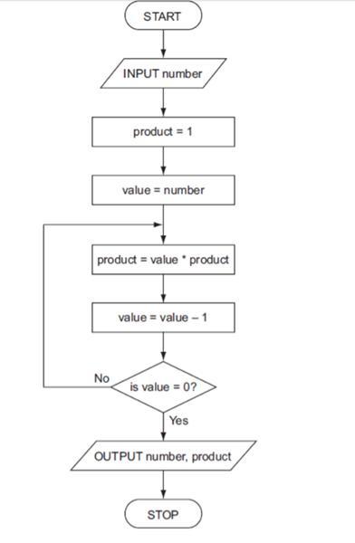 Solved Analyze this flowchart carefully and draw a trace | Chegg.com