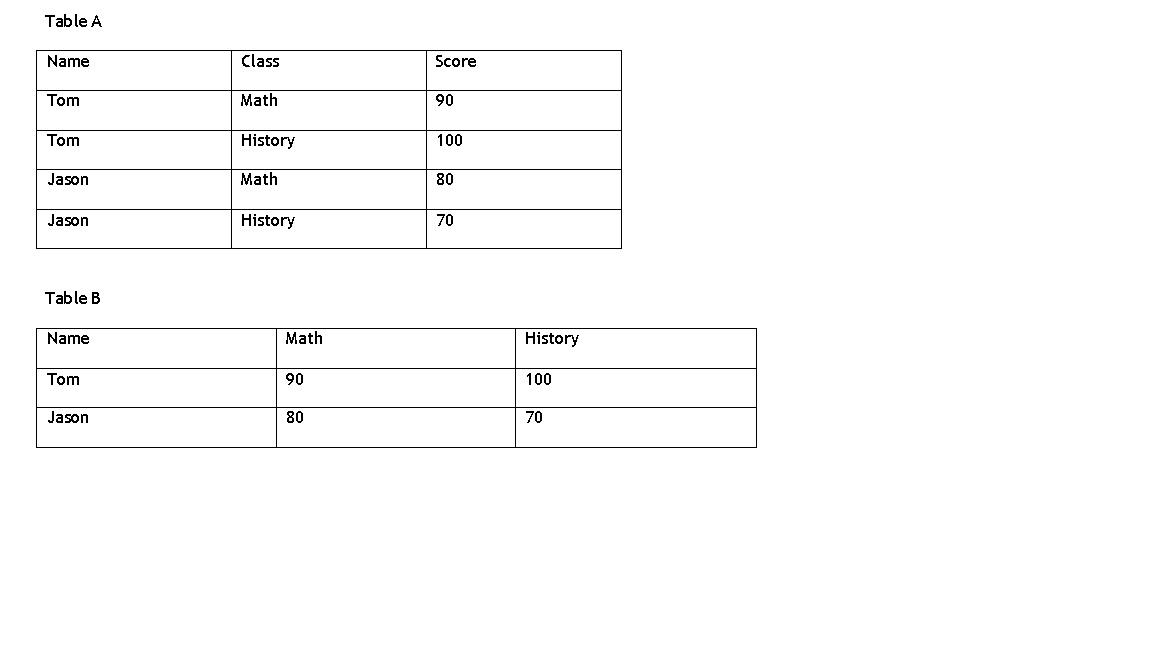 Solved SQL QUERY AND JAVA PROGAMMING LANGUGAGE. Write an SQL | Chegg.com