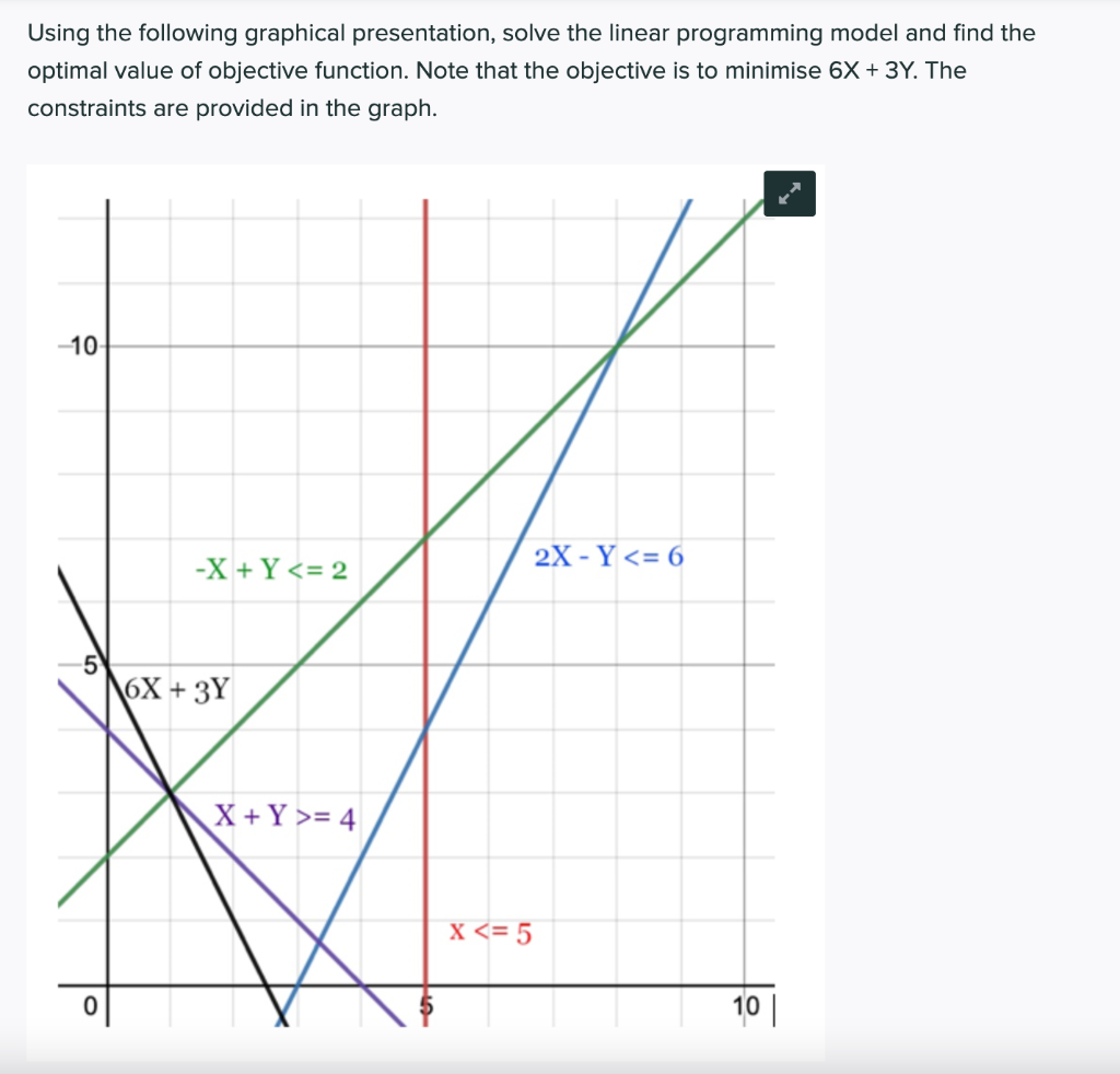 Solved Using the following graphical presentation, solve the | Chegg.com