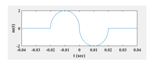Simple Matlab code to generate the baseband signal | Chegg.com