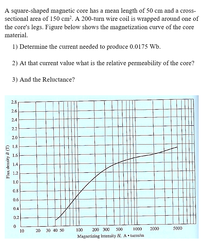 Solved A square-shaped magnetic core has a mean length of 50 | Chegg.com