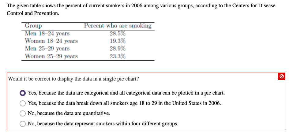 Solved The given table shows the percent of current smokers | Chegg.com