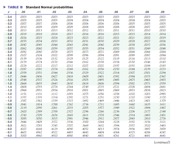 Solved - TABLE B Standard Normal Probabilities | Chegg.com