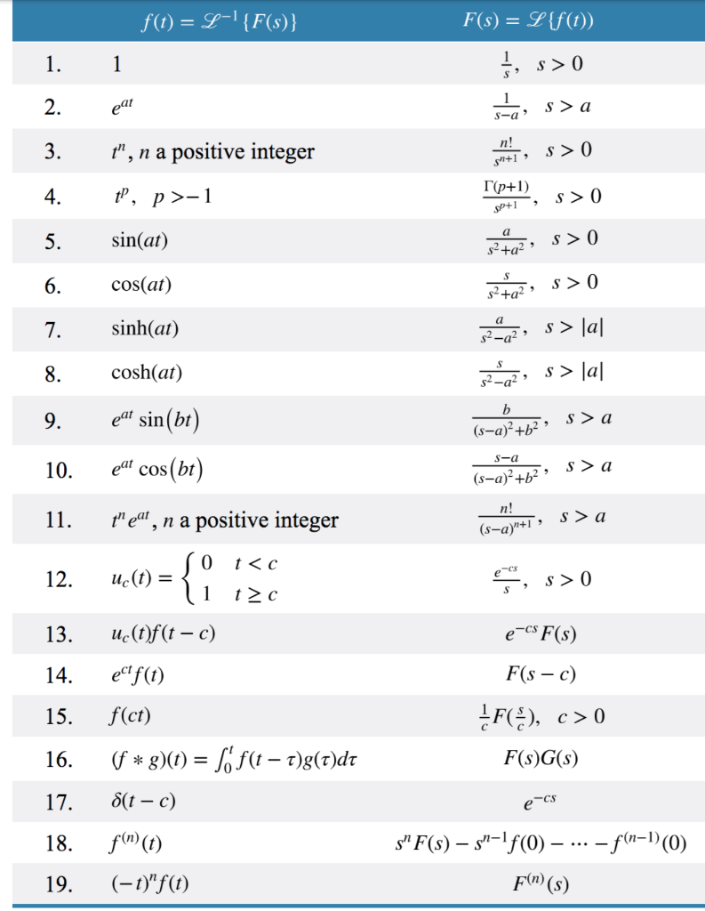 Solved Use The Definition Of Laplace Transforms To Show T Chegg Com