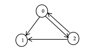 Solved Create a practice.java program where a directed graph | Chegg.com