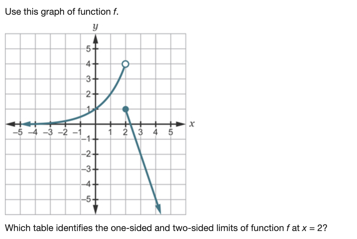 Solved Use this graph of function f. y A 5+ 5 4 + 3+ 2+ 11 | Chegg.com